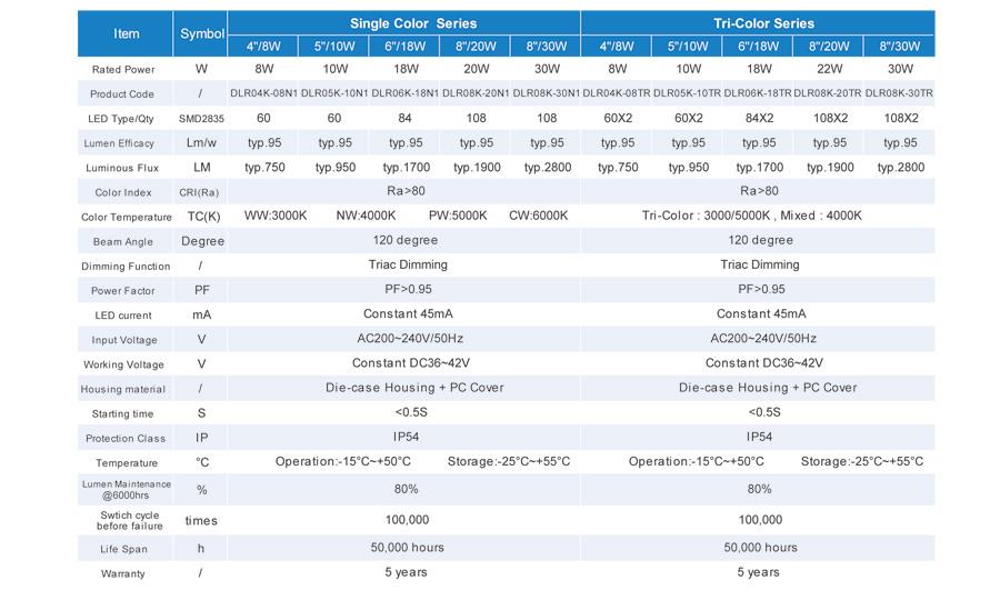Toppo Lighting CE Rohs approved 5 Years Warranty Down Light Tri-color Triac Dimming Recessed or Suspension Die-case Housing and PC cover Various Diameter with different driver 100lm/w